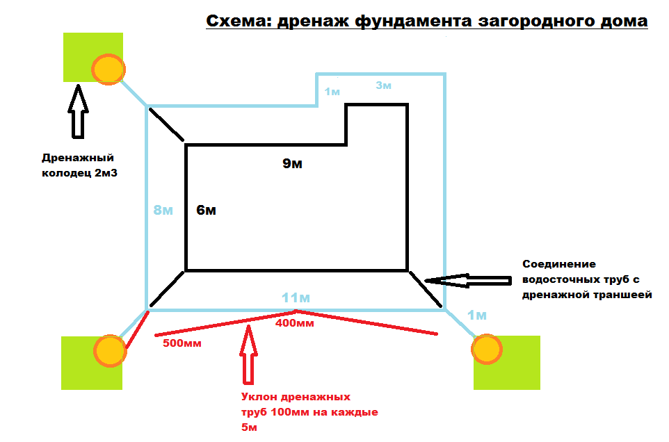 Схема дренажа на участке вокруг дома