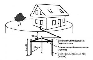 Схема монтажа заземления для дома